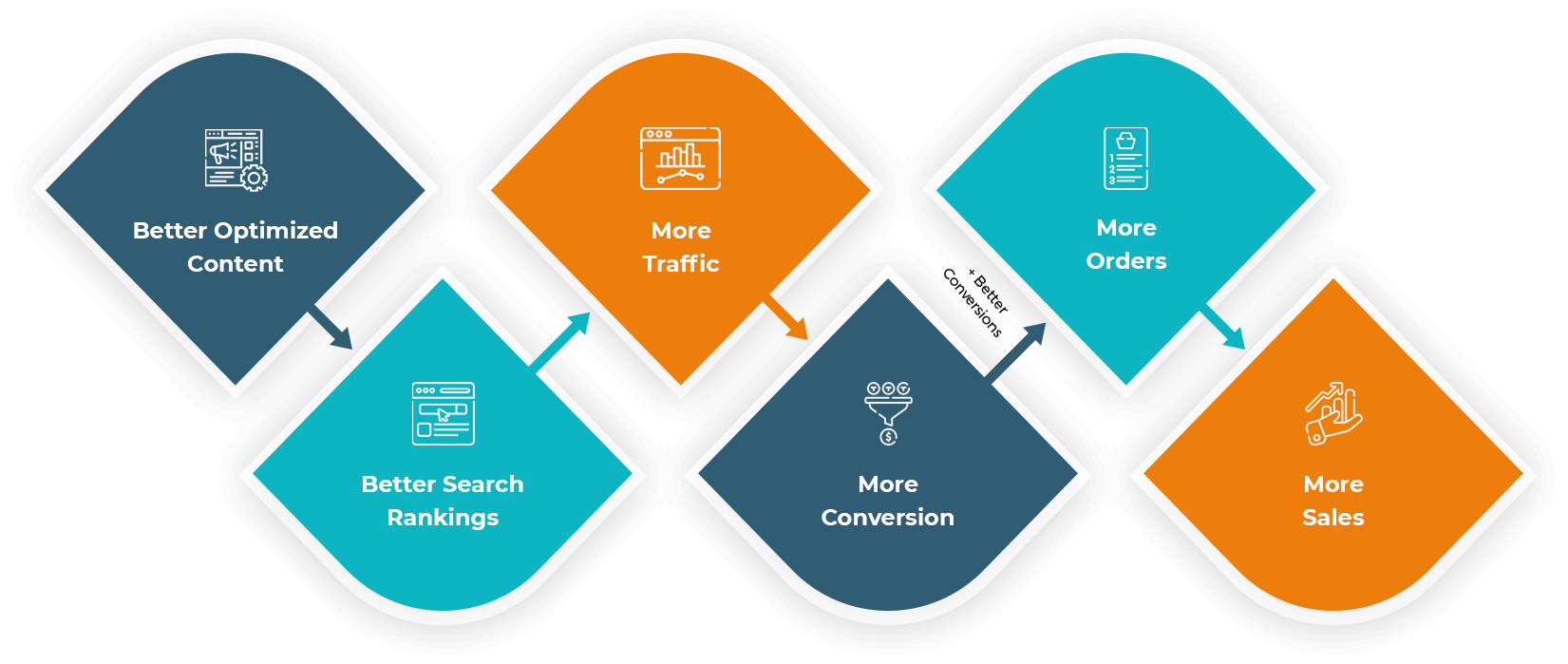 optiwise process to enhance content